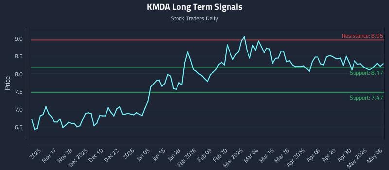 KMDA Long Term Analysis for May 6 2026