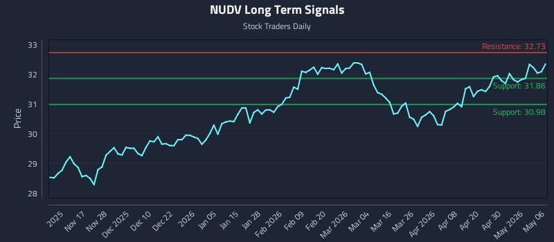 NUDV Long Term Analysis for May 6 2026