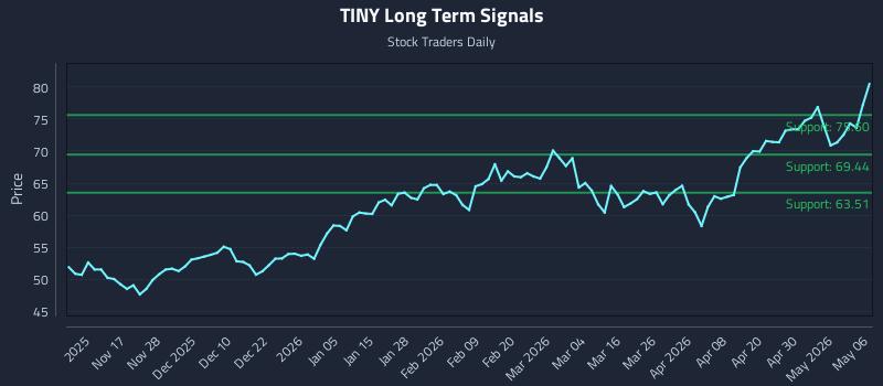 TINY Long Term Analysis for May 6 2026 TINY Long Term Analysis for May 6 2026