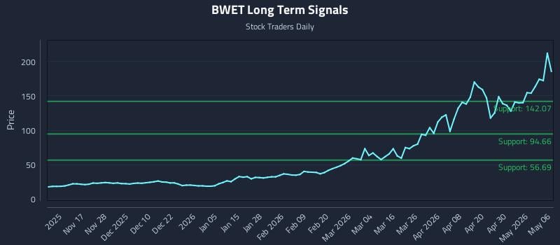 BWET Long Term Analysis for May 6 2026