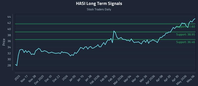 HASI Long Term Analysis for May 6 2026