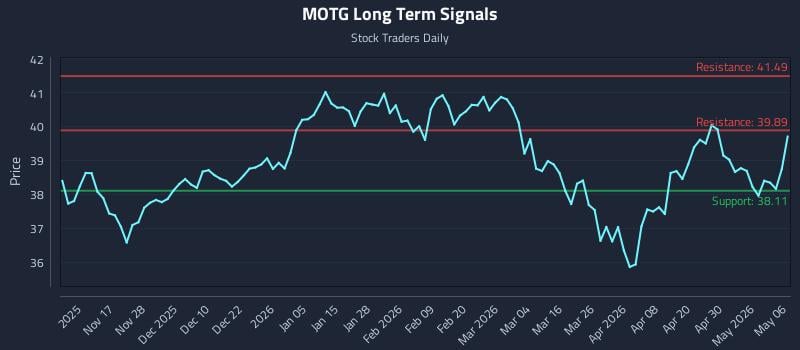 MOTG Long Term Analysis for May 6 2026