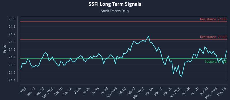 SSFI Long Term Analysis for May 6 2026