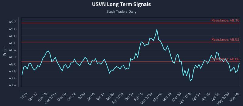 USVN Long Term Analysis for May 6 2026 USVN Long Term Analysis for May 6 2026