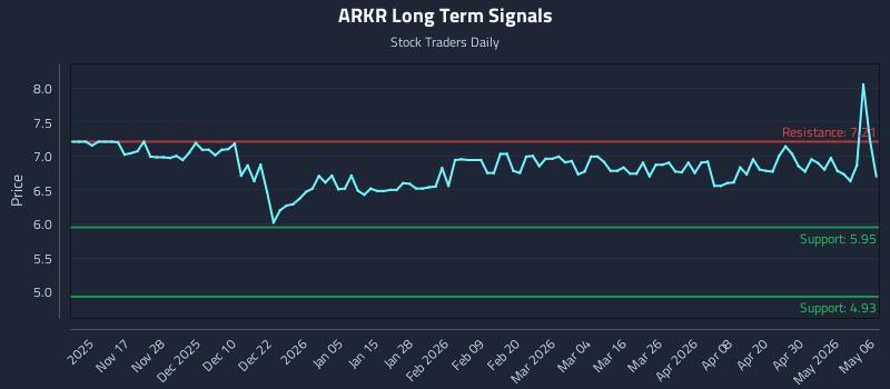 ARKR Long Term Analysis for May 6 2026 ARKR Long Term Analysis for May 6 2026