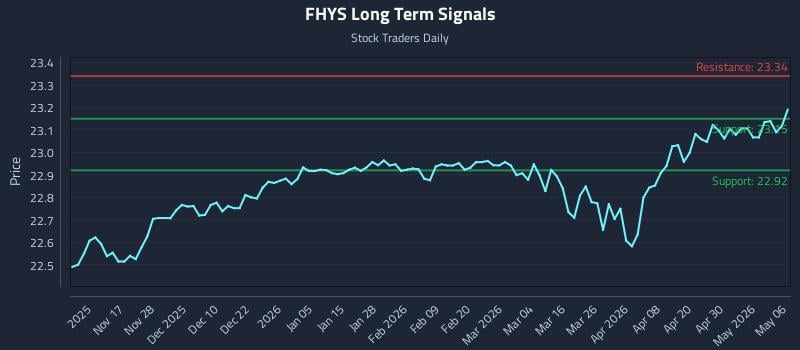 FHYS Long Term Analysis for May 6 2026
