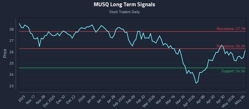 MUSQ Long Term Analysis for May 6 2026 MUSQ Long Term Analysis for May 6 2026