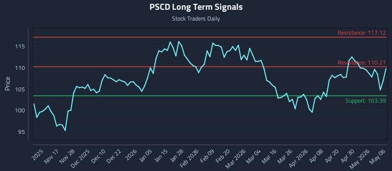 PSCD Long Term Analysis for May 6 2026