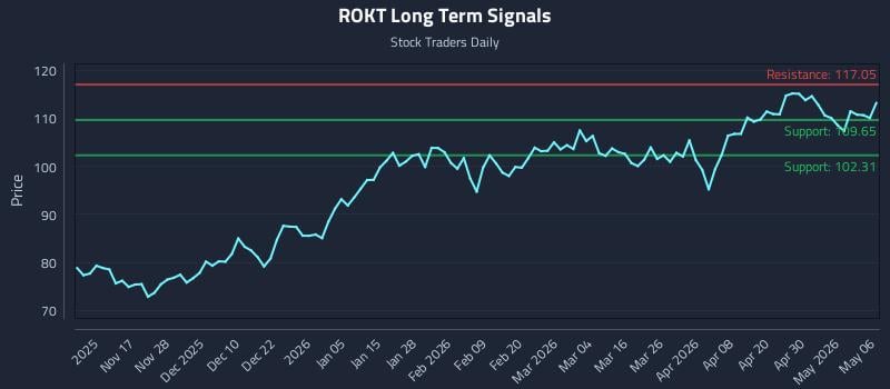 ROKT Long Term Analysis for May 6 2026