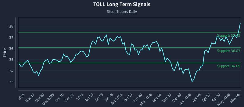 TOLL Long Term Analysis for May 6 2026