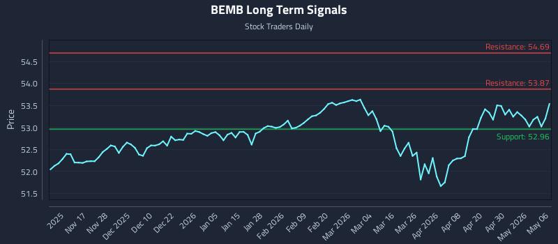 BEMB Long Term Analysis for May 6 2026