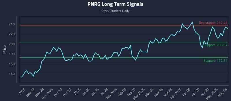PNRG Long Term Analysis for May 6 2026