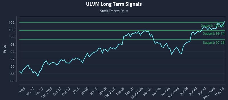 ULVM Long Term Analysis for May 6 2026