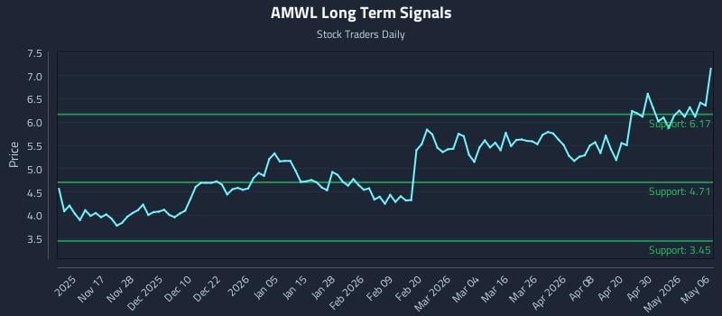 AMWL Long Term Analysis for May 6 2026