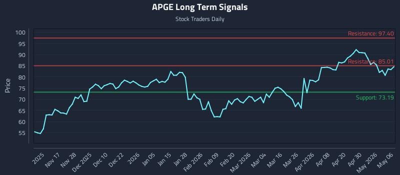 APGE Long Term Analysis for May 6 2026