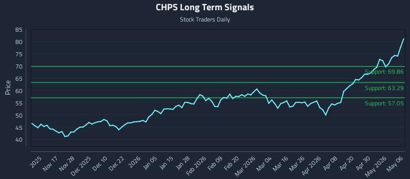 CHPS Long Term Analysis for May 6 2026
