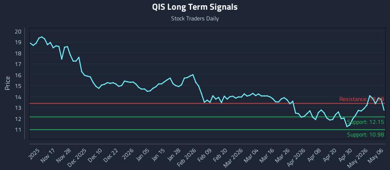 QIS Long Term Analysis for May 6 2026