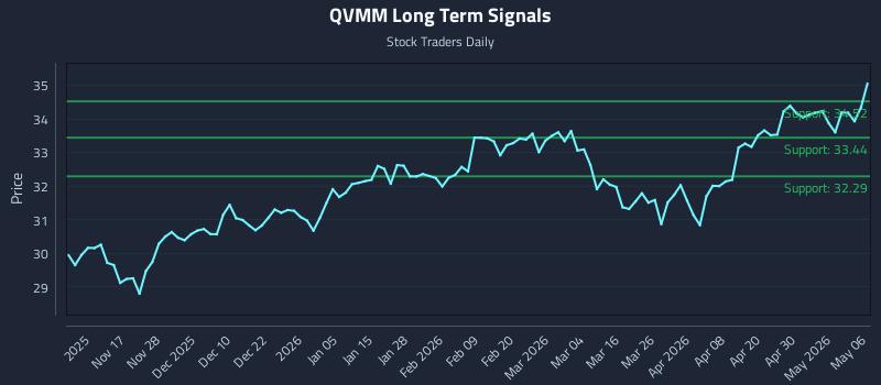 QVMM Long Term Analysis for May 6 2026