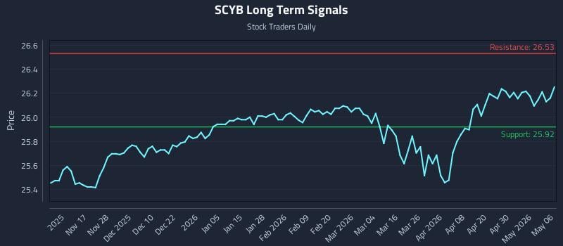 SCYB Long Term Analysis for May 6 2026