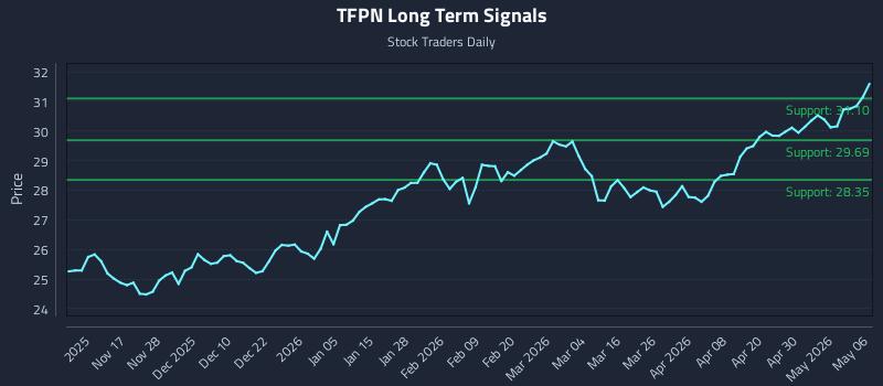 TFPN Long Term Analysis for May 6 2026