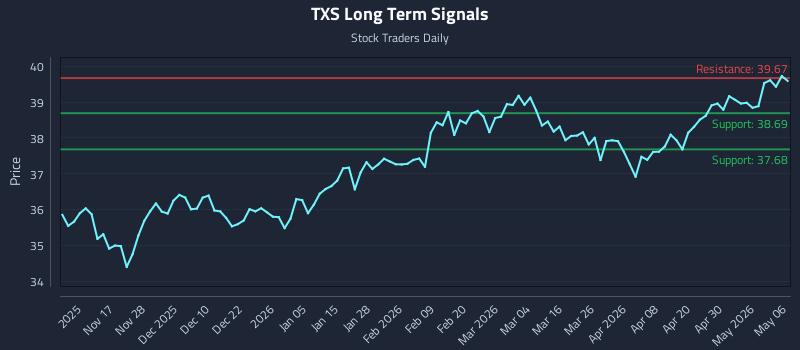 TXS Long Term Analysis for May 6 2026 TXS Long Term Analysis for May 6 2026