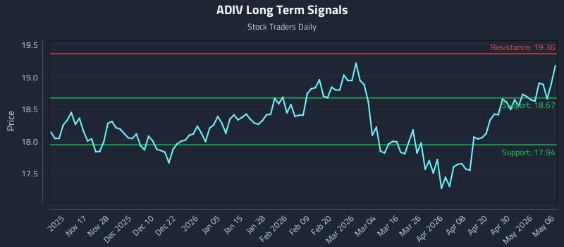 ADIV Long Term Analysis for May 6 2026