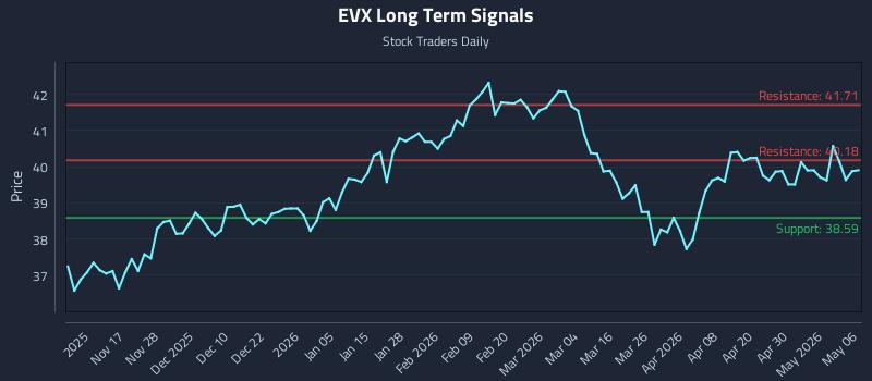 EVX Long Term Analysis for May 6 2026
