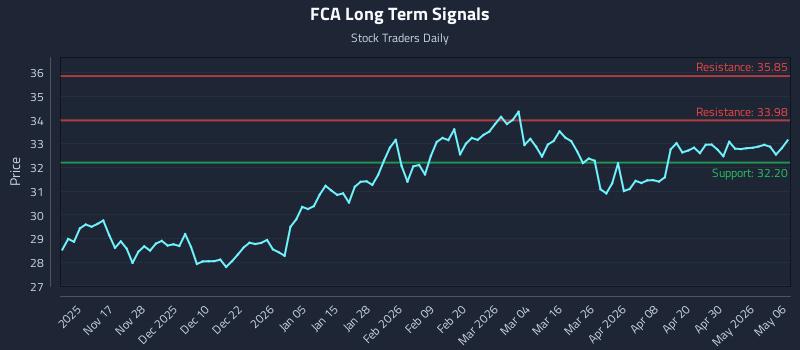 FCA Long Term Analysis for May 6 2026 FCA Long Term Analysis for May 6 2026