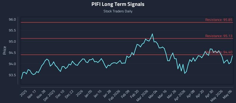 PIFI Long Term Analysis for May 6 2026
