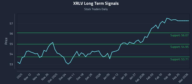 XRLV Long Term Analysis for May 6 2026