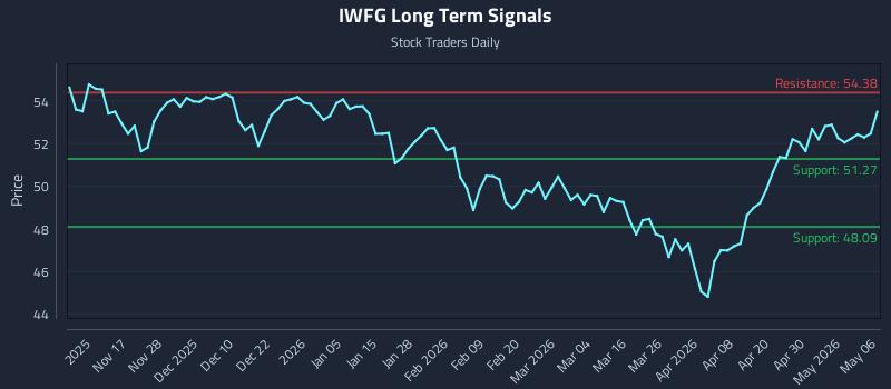 IWFG Long Term Analysis for May 6 2026