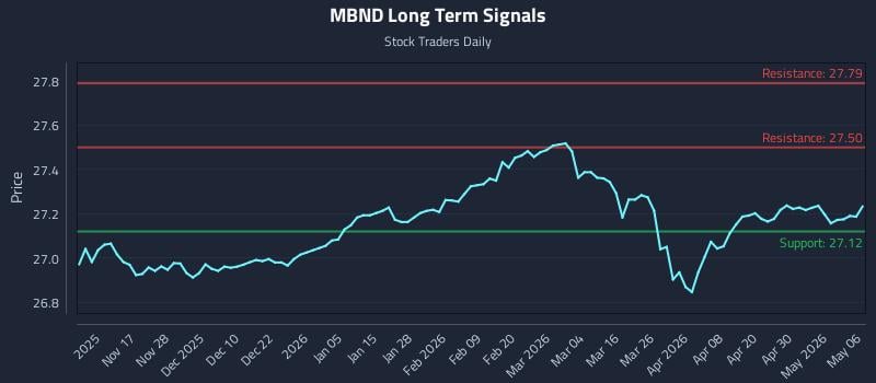 MBND Long Term Analysis for May 6 2026