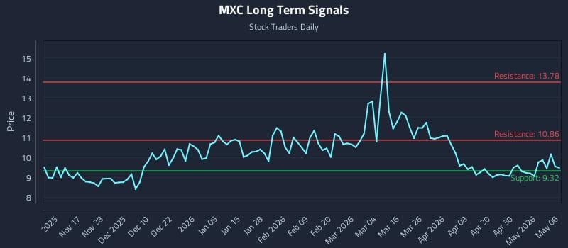 MXC Long Term Analysis for May 6 2026