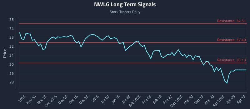 NWLG Long Term Analysis for May 6 2026