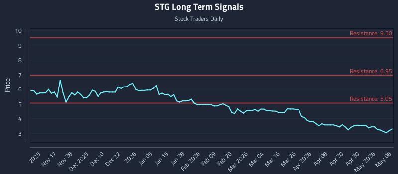 STG Long Term Analysis for May 6 2026 STG Long Term Analysis for May 6 2026