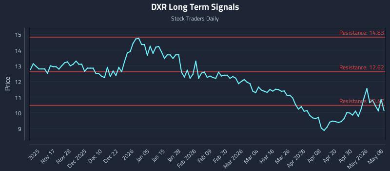 DXR Long Term Analysis for May 6 2026