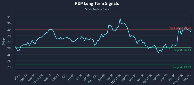 KDP Long Term Analysis for May 6 2026