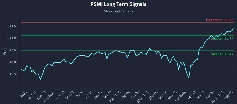 PSMJ Long Term Analysis for May 6 2026