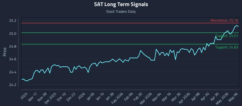 SAT Long Term Analysis for May 6 2026