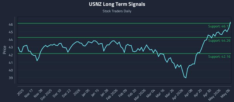 USNZ Long Term Analysis for May 6 2026