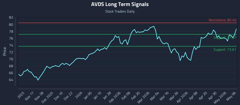 AVDS Long Term Analysis for May 6 2026