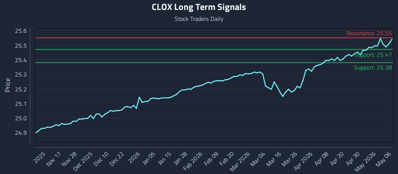 CLOX Long Term Analysis for May 6 2026 CLOX Long Term Analysis for May 6 2026