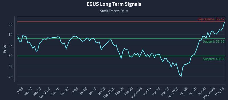 EGUS Long Term Analysis for May 6 2026