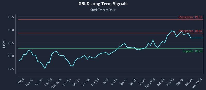 GBLD Long Term Analysis for May 6 2026