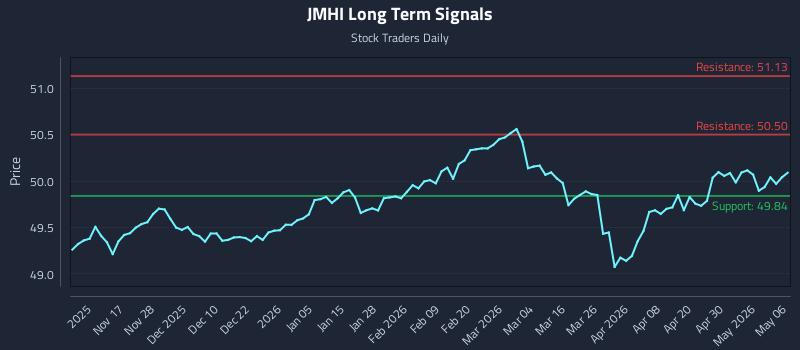 JMHI Long Term Analysis for May 6 2026