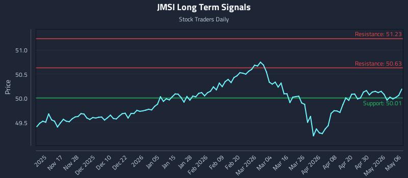 JMSI Long Term Analysis for May 6 2026 JMSI Long Term Analysis for May 6 2026