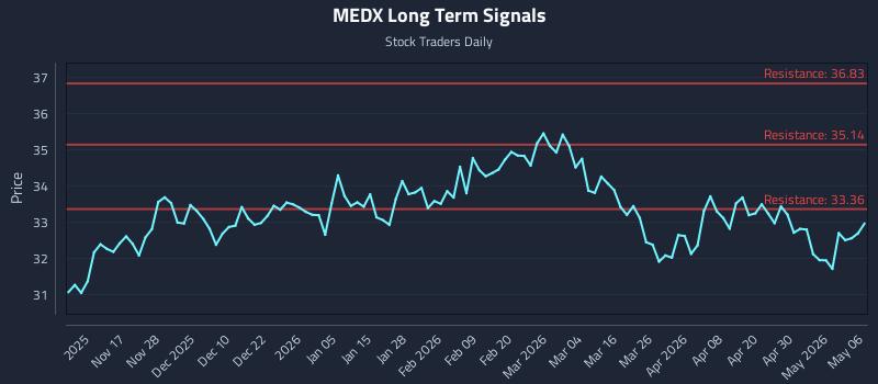 MEDX Long Term Analysis for May 6 2026 MEDX Long Term Analysis for May 6 2026