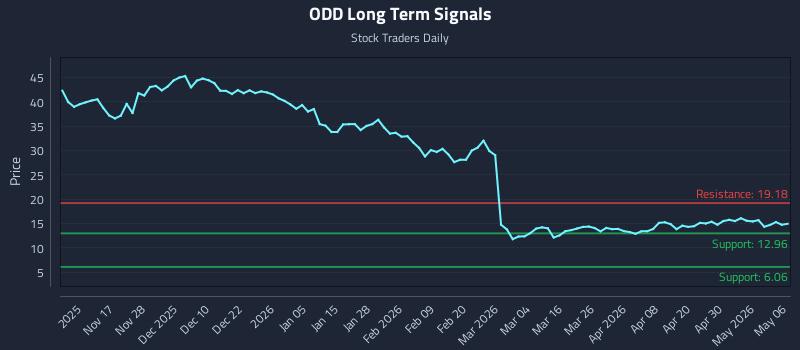 ODD Long Term Analysis for May 6 2026