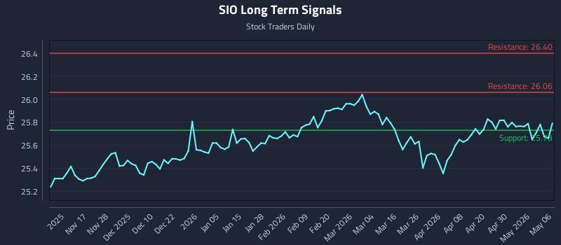 SIO Long Term Analysis for May 6 2026