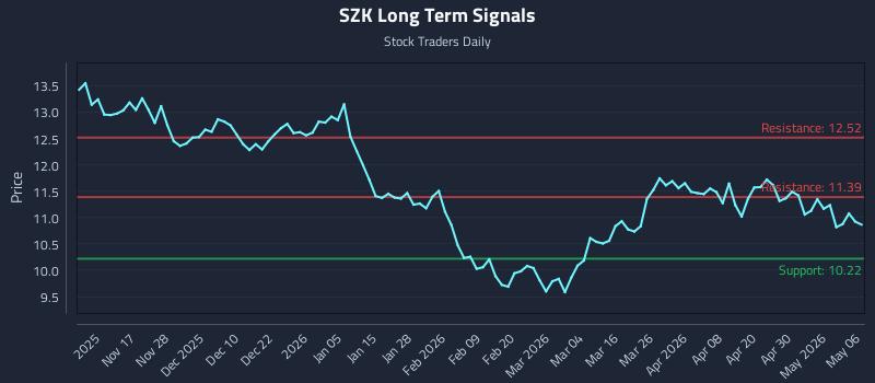 SZK Long Term Analysis for May 6 2026